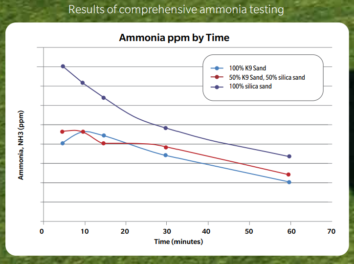 Vancouver pet turf amonia testing